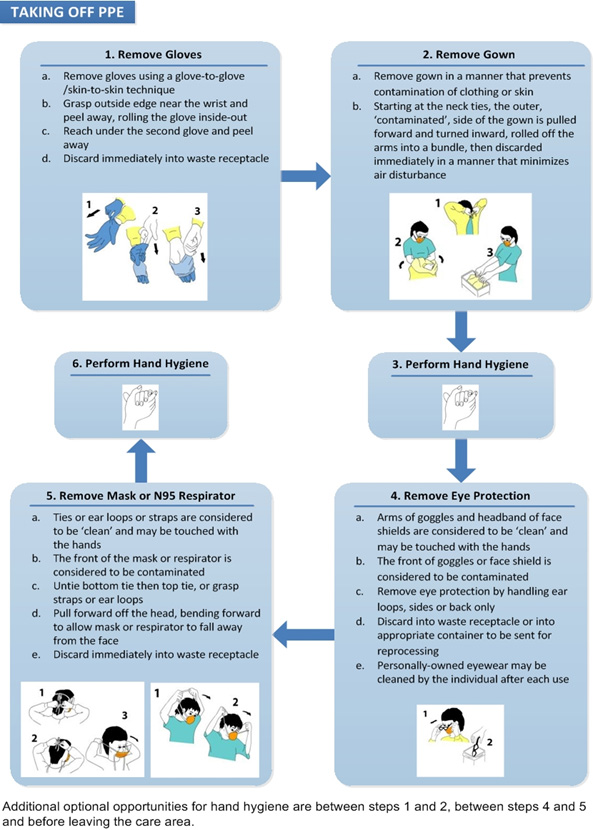 Technique for taking off personal protective equipment. Text description follows.