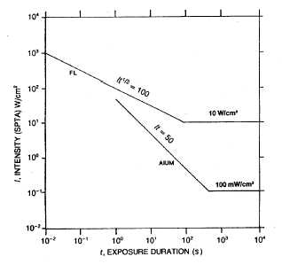 Intensity / Exposure graph
