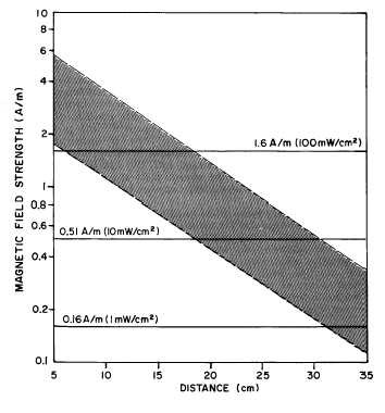 Magnetic Field Intensities Fig. 2a 