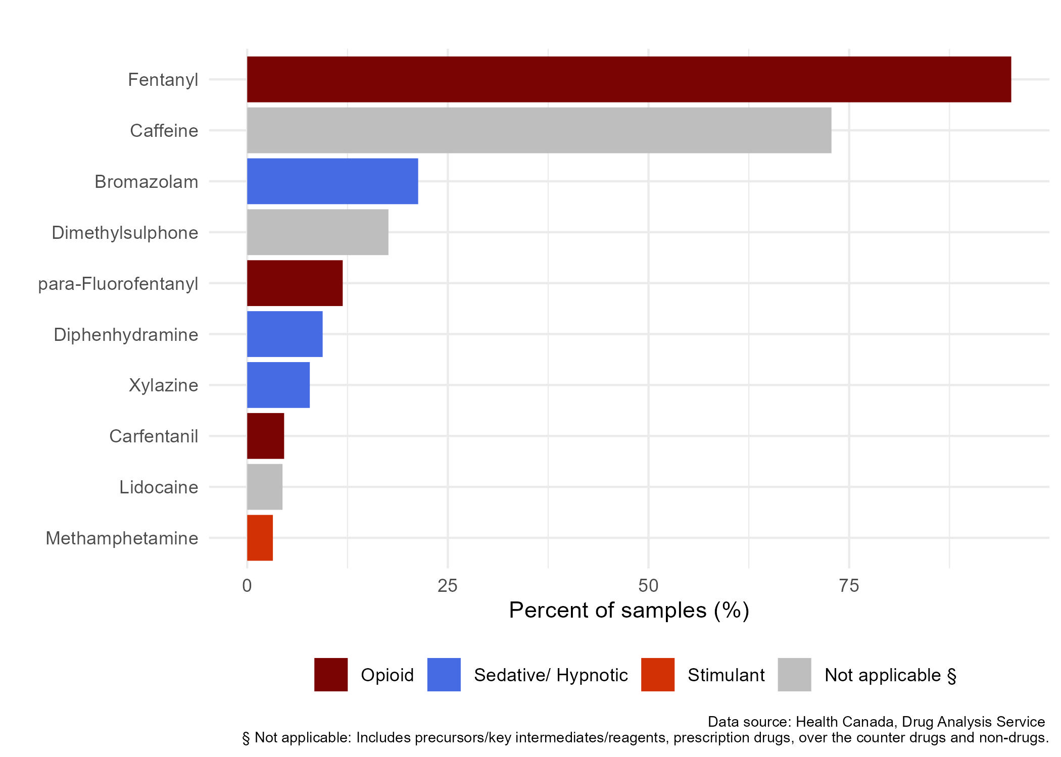 Figure 2. Top 10 co-occurring substances with Desalkylgidazepam (April 25, 2022 to April 24, 2023)
