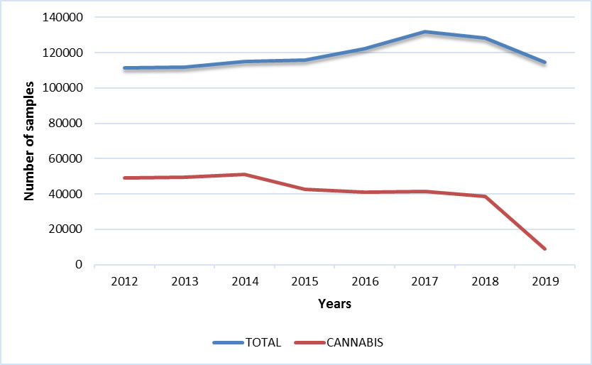 Samples received (Canada)