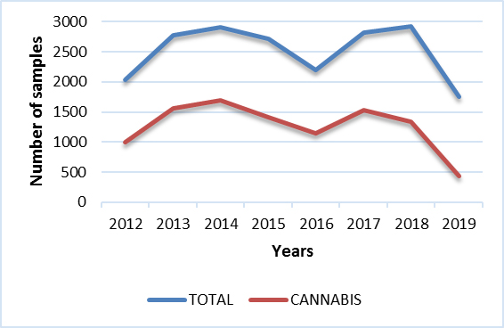 Samples received (NS)