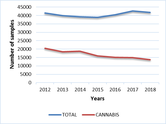 Samples received (ON)