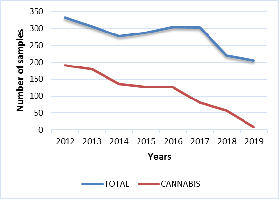 Samples received (Territories)