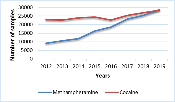 Cocaine & Methamphetamine (Canada)
