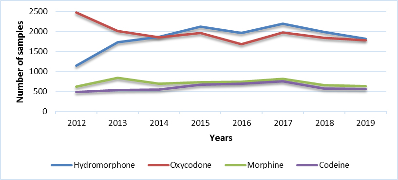 Other common opioids (Canada)