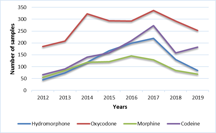 Other common opioids (AB)