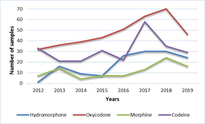 Other common opioids (MB)