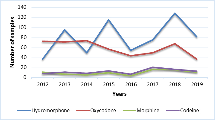 Other common opioids (NB)
