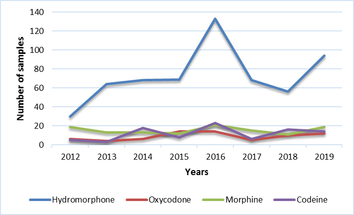 Other common opioids (SK)