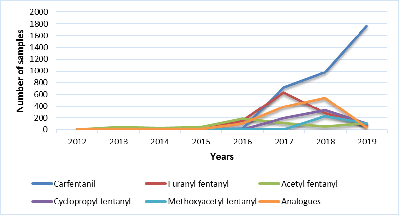 Main Fentanyl analogues (Canada)
