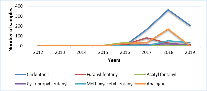 Main Fentanyl analogues (AB)