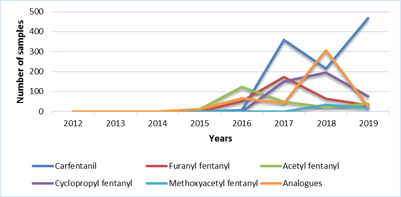 Main Fentanyl analogues (BC)