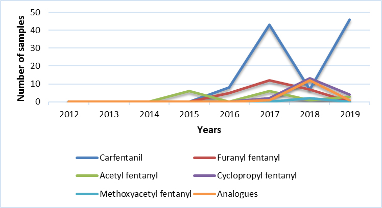 Main Fentanyl analogues (MB)