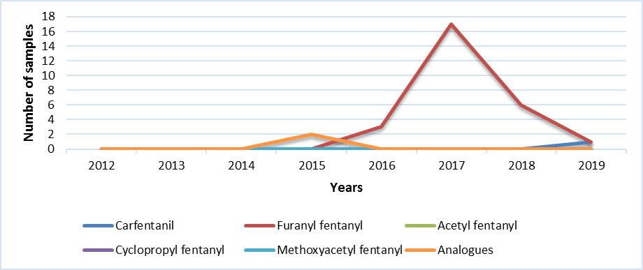 Main Fentanyl analogues (NB)