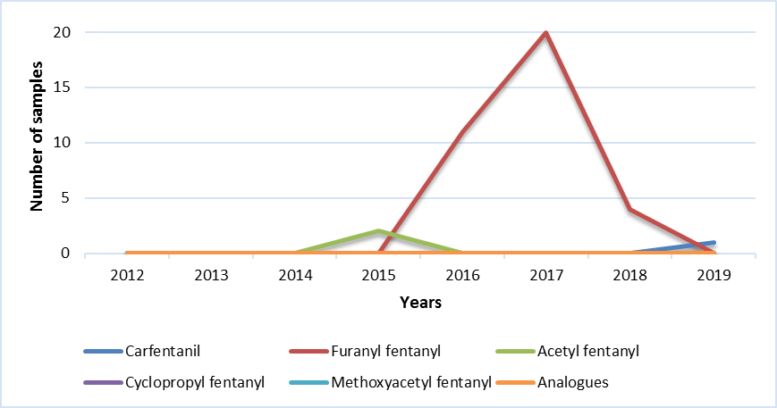Main Fentanyl analogues (NS)