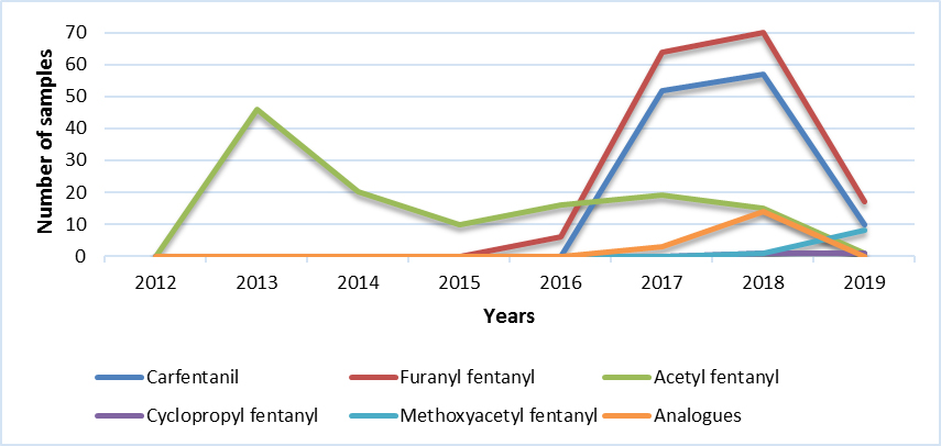 Main Fentanyl analogues (QC)