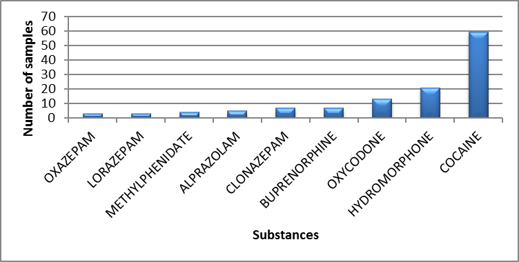 Main controlled substances identified in New Brunswick in 2020 - January to March