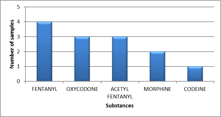 Main opioids identified in Newfoundland and Labrador in 2020 - January to March