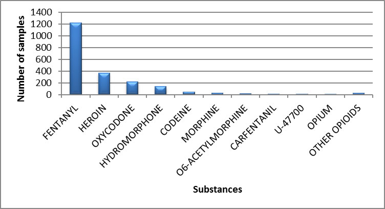 Main opioids identified in Ontario in 2020 - January to March