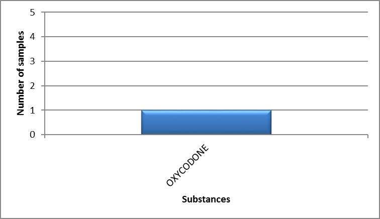Main opioids identified in Canada's Territories in 2019