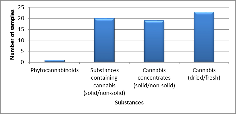 Cannabis identified in New Brunswick in 2020 - January to March