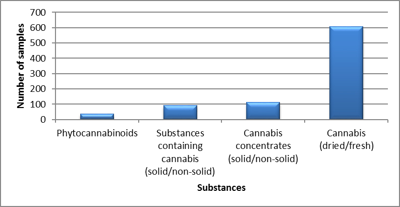 Cannabis identified in Ontario in 2020 - January to March