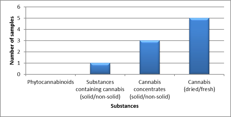 Cannabis identified in Canada's Territories in 2020 - January to March