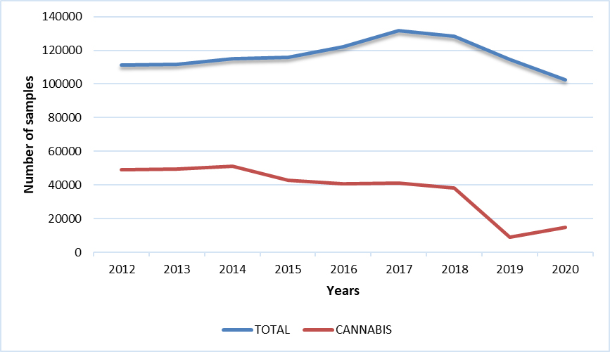 Samples received (Canada)