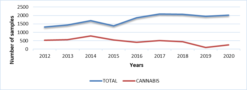 Samples received (SK)