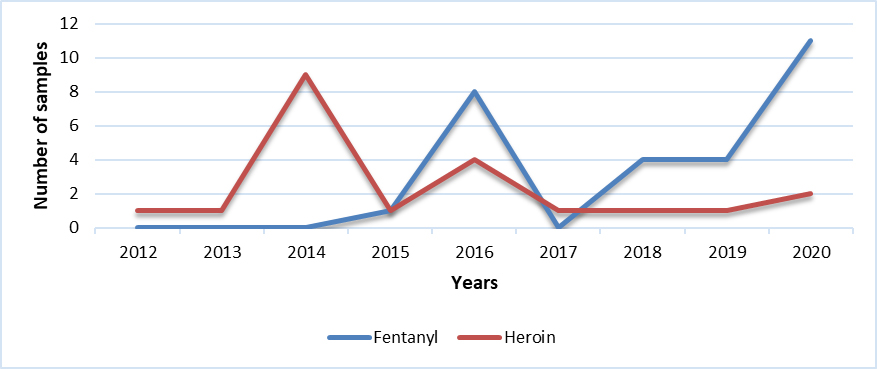 Fentanyl & Heroin (NB)