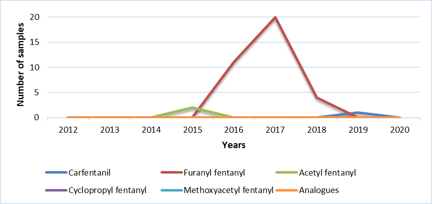 Other common opioids (NS)