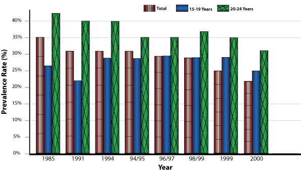Current Smoking Prevalence by Age, Canada,  1985-2000