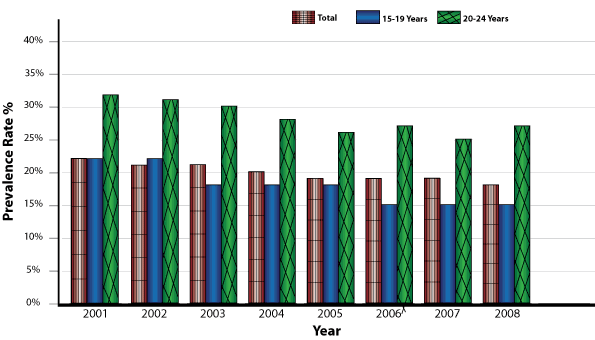 Current Smoking Prevalence by Age, Canada,  2001-2008