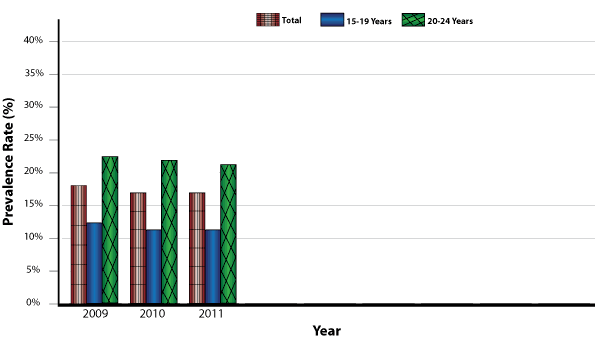 Current Smoking Prevalence by Age, Canada, 2009-2011
