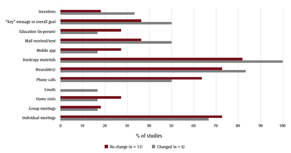 Figure 2A. Text version below.