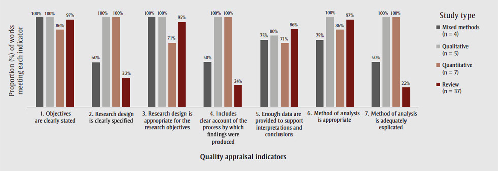 Figure 2a. Proportion of works by study type meeting each quality appraisal indicator