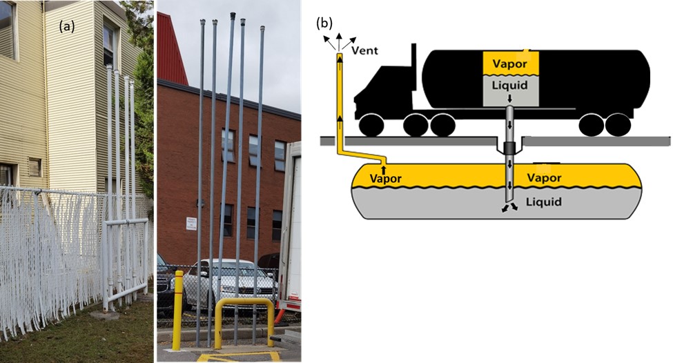 Figure 1. Text version below. The photo shows 2 examples of sets of 4 or 5 gasoline station vent stacks connected to underground storage tanks. The diagram depicts a tanker truck delivering gas to an underground storage tank.