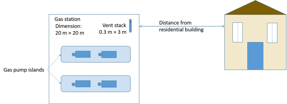 Figure 2. Text version below. The diagram shows a typical gasoline station layout in a residential area.