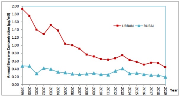 Figure 3. Text version below. Figure 3 shows average annual urban and rural benzene concentrations in ambient air in Canada from 1999 to 2019.