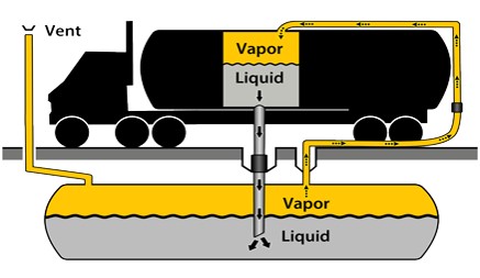 Figure 6. Text version below. Figure 1 is a graphic showing gasoline being delivered by a tanker truck with the presence of Stage 1 vapour recovery.