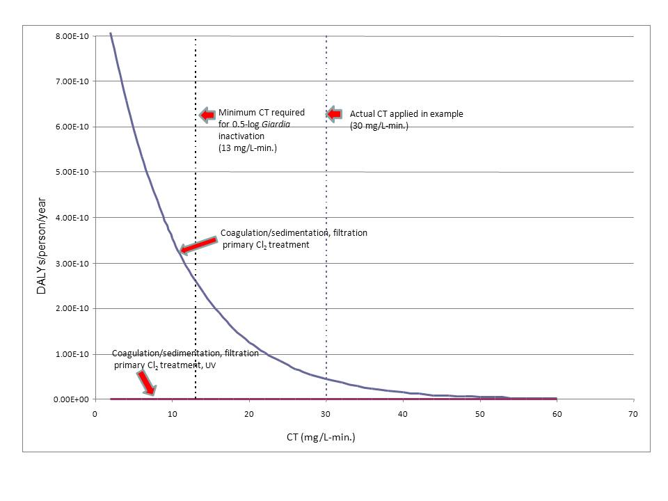 A graph showing the Giardia¬-related burden of illness in DALYs per person per year as a function of the CT level in milligram minutes per litre. There are two lines on the graph. One line shows the burden of illness from Giardia as the CT level increases for water treated using filtration and chlorine. The second line shows the burden of illness from Giardia as the CT level increases for water treated using filtration, chlorine and ultraviolet light.