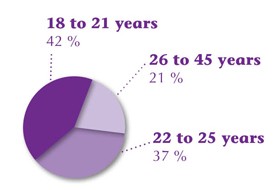 Figure2 : 41 adults from 18 to 45 years seen by the clinic