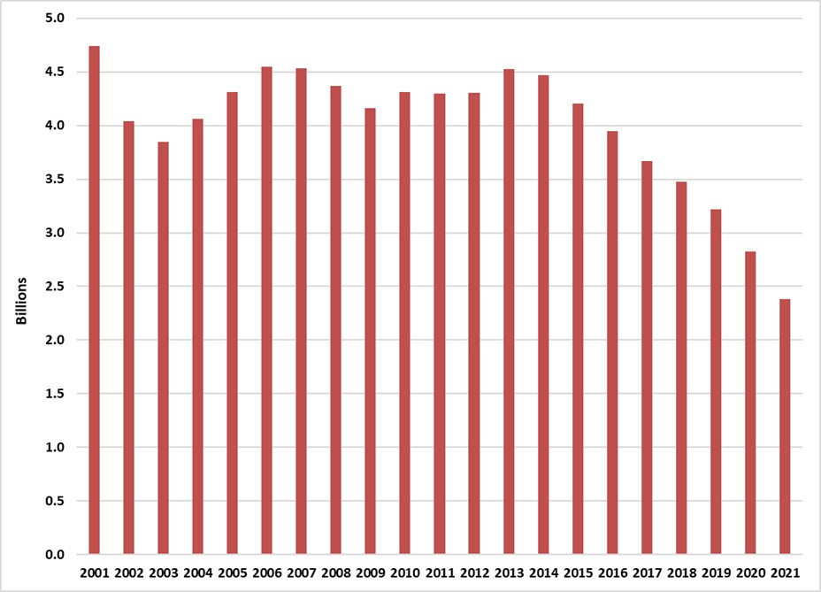 Alberta cigarette sales from 2001-2021.