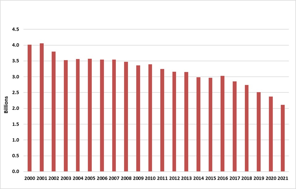 British Columbia cigarette sales from 2001-2021.