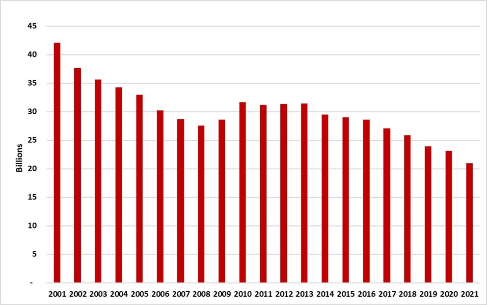 Cigarette sales in Canada from 2001-2021.