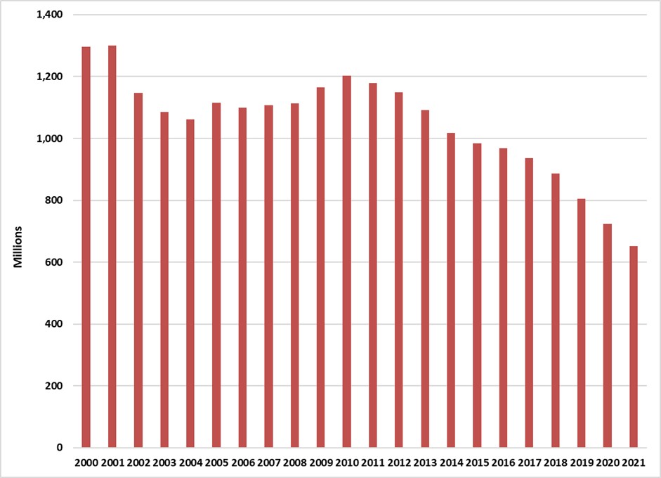 Manitoba cigarette sales from 2001-2021.