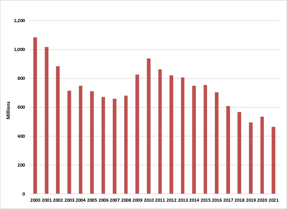 New Brunswick cigarette sales from 2001-2021.