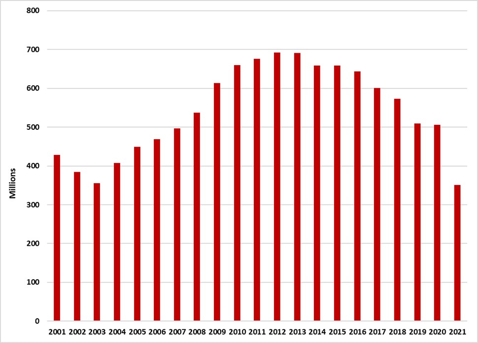 Newfoundland and Labrador cigarette sales from 2001-2021.