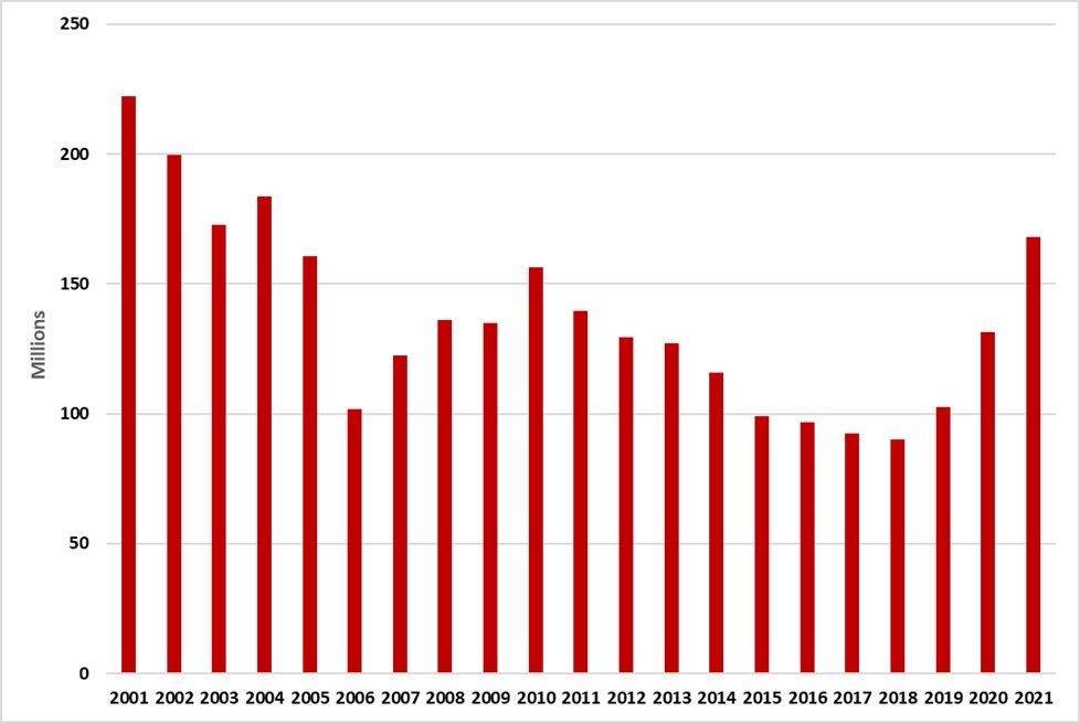 Prince Edward Island, Northwest Territories, Nunavut and Yukon cigarette sales from 2001-2021.